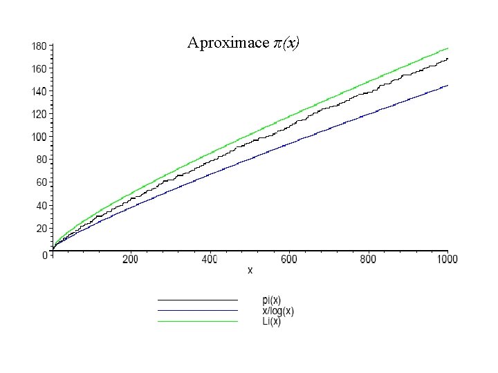 Aproximace π(x) 