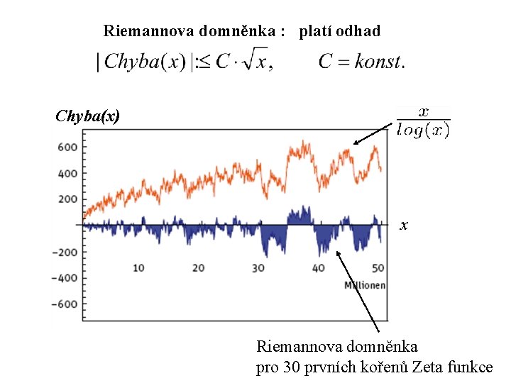 Riemannova domněnka : platí odhad Chyba(x) x Riemannova domněnka pro 30 prvních kořenů Zeta