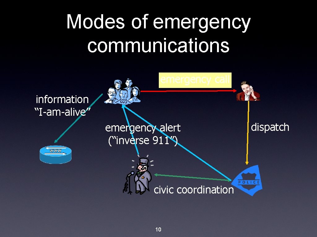 Modes of emergency communications emergency call information “I-am-alive” emergency alert (“inverse 911”) civic coordination