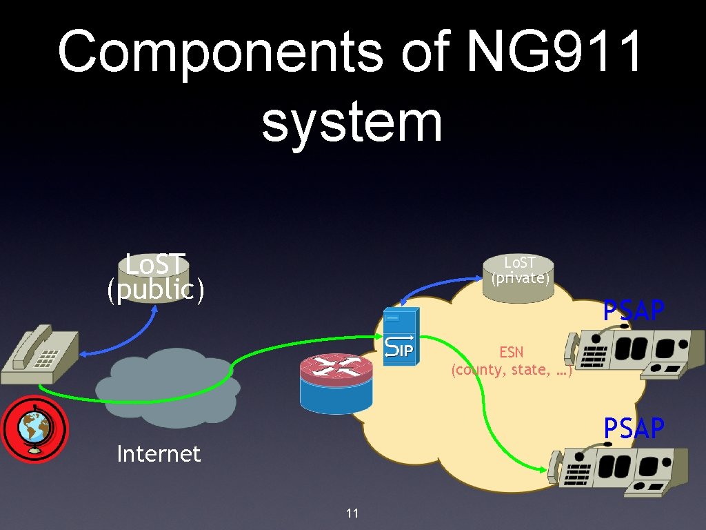 Components of NG 911 system Lo. ST (public) Lo. ST (private) PSAP ESN (county,