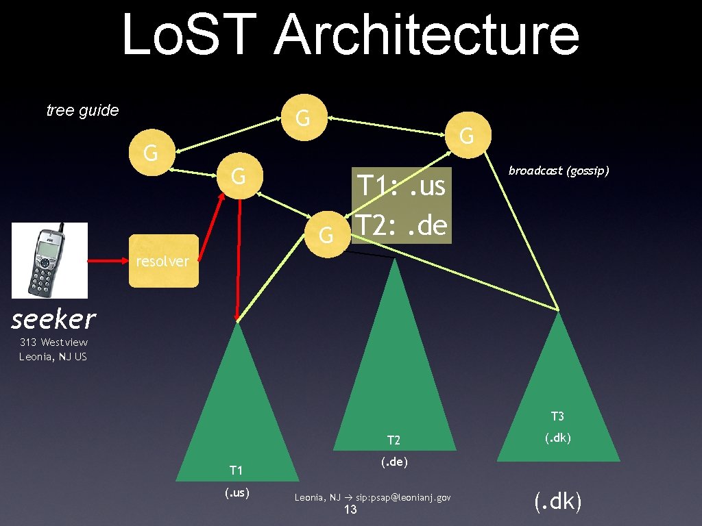 Lo. ST Architecture tree guide G G T 1: . us G T 2: