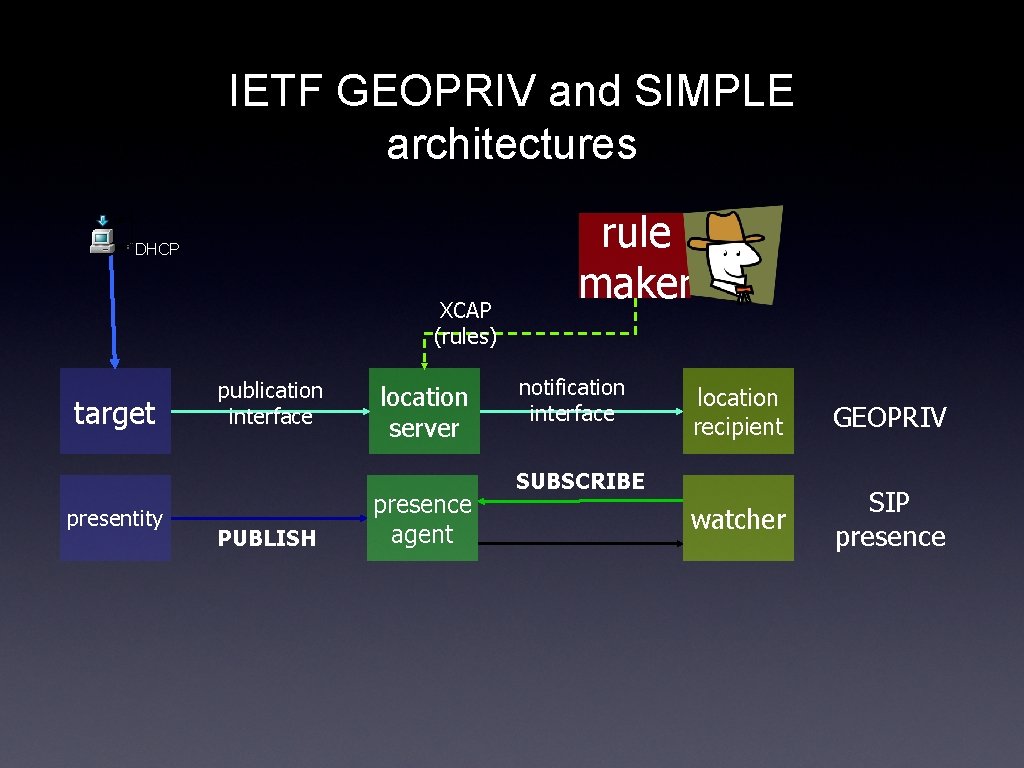 IETF GEOPRIV and SIMPLE architectures DHCP XCAP (rules) target presentity publication interface PUBLISH location