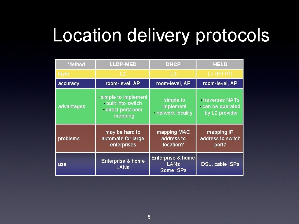 Location delivery protocols Method LLDP-MED DHCP HELD L 2 L 3 L 7 (HTTP)