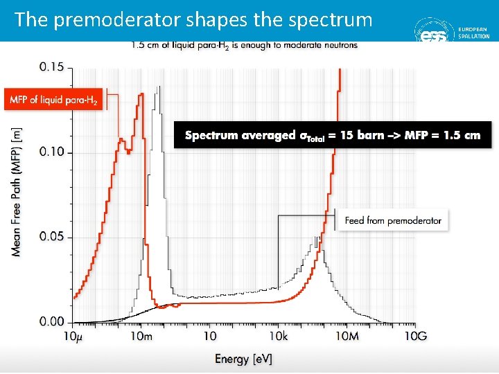 The premoderator shapes the spectrum 