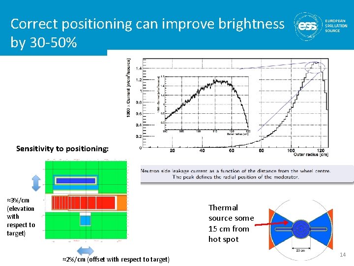 Correct positioning can improve brightness by 30 -50% Sensitivity to positioning: ≈3%/cm (elevation with