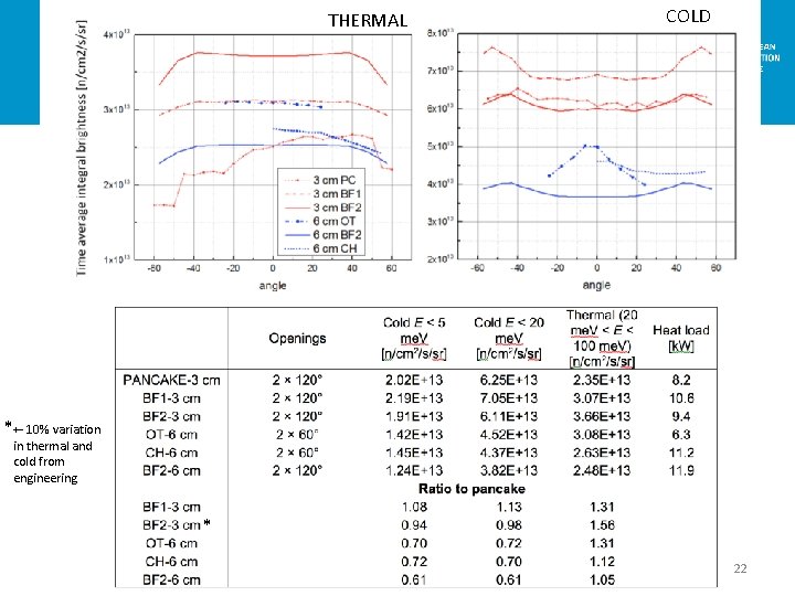 Summary results THERMAL COLD *+- 10% variation in thermal and cold from engineering *