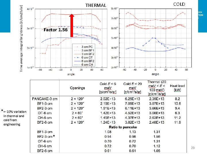 Summary results THERMAL COLD Factor 1. 56 *+- 10% variation in thermal and cold