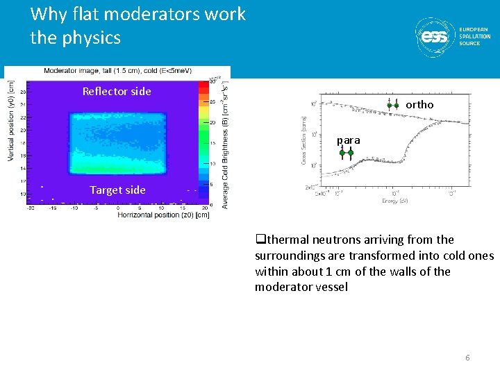 Why flat moderators work the physics Reflector side ortho Quiet spot para Target side