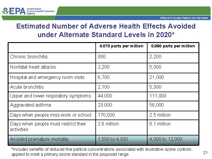 Estimated Number of Adverse Health Effects Avoided under Alternate Standard Levels in 2020* 0.