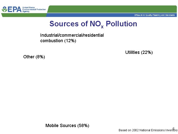 Sources of NOx Pollution Industrial/commercial/residential combustion (12%) Utilities (22%) Other (8%) Mobile Sources (58%)