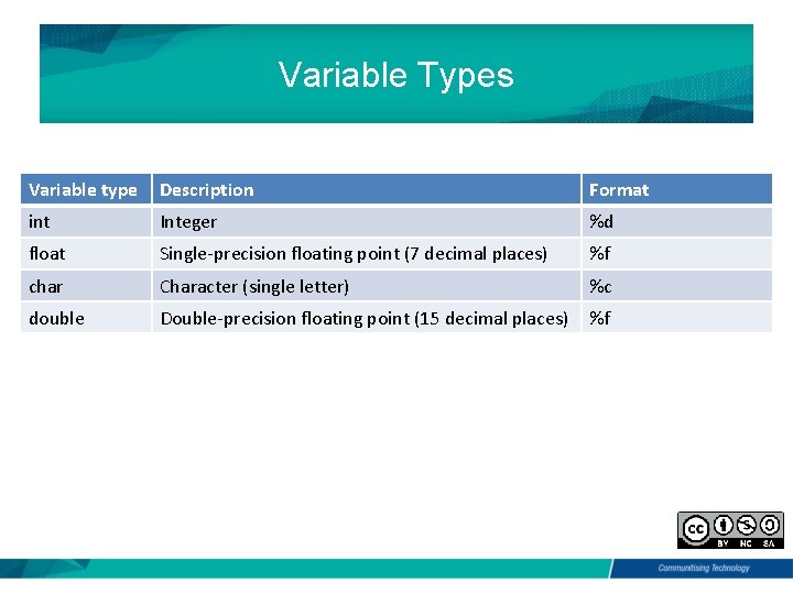 Variable Types Variable type Description Format int Integer %d float Single-precision floating point (7