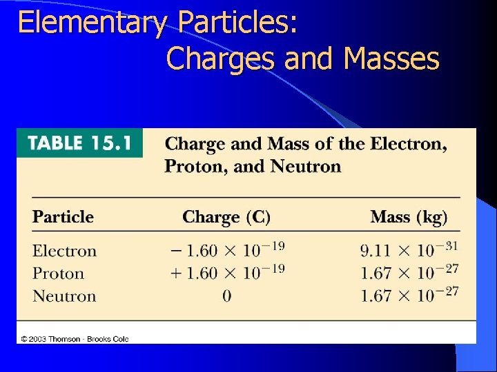 Elementary Particles: Charges and Masses 