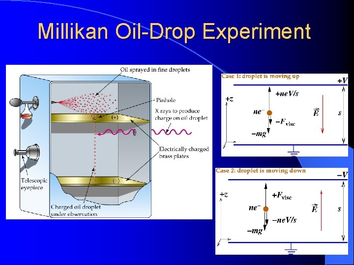 Millikan Oil-Drop Experiment 