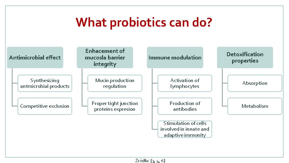 What probiotics can do? Antimicrobial effect Enhacement of mucosla barrier integrity Immune modulation Detoxification