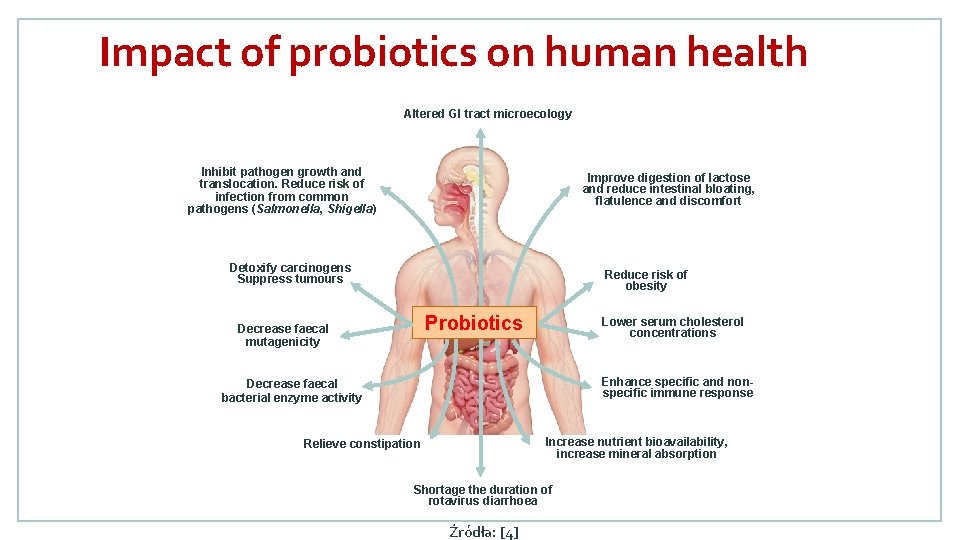 Impact of probiotics on human health Altered GI tract microecology Inhibit pathogen growth and