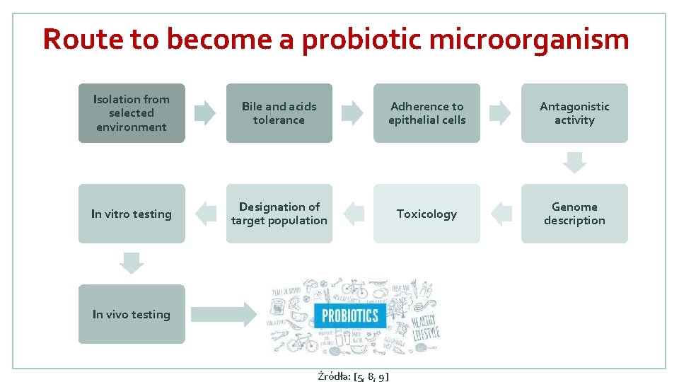 Route to become a probiotic microorganism Isolation from selected environment Bile and acids tolerance