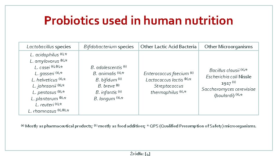 Probiotics used in human nutrition Lactobacillus species Bifidobacterium species L. acidophilus (a), * L.