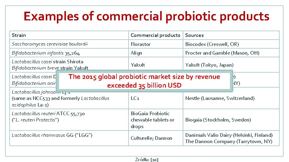 Examples of commercial probiotic products Strain Commercial products Sources Saccharomyces cerevisiae boulardii Florastor Biocodex