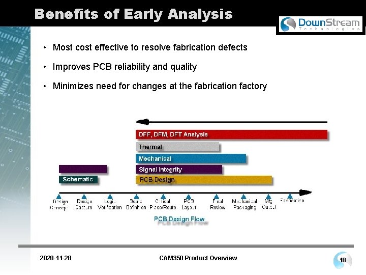 Benefits of Early Analysis • Most cost effective to resolve fabrication defects • Improves