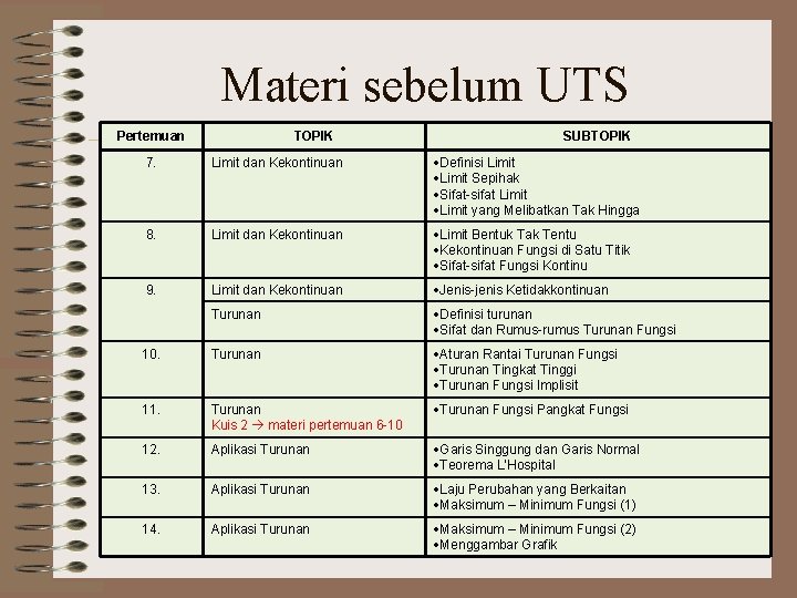 Materi sebelum UTS Pertemuan TOPIK SUBTOPIK 7. Limit dan Kekontinuan Definisi Limit Sepihak Sifat-sifat Materi sebelum UTS Pertemuan TOPIK SUBTOPIK 7. Limit dan Kekontinuan Definisi Limit Sepihak Sifat-sifat