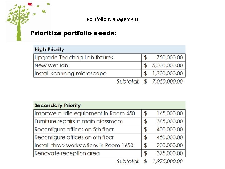 Portfolio Management Prioritize portfolio needs: 