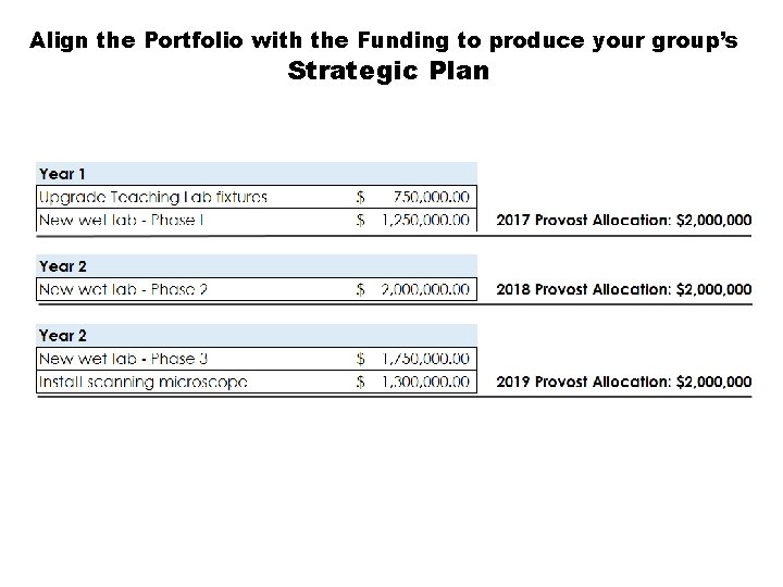 Align the Portfolio with the Funding to produce your group’s Strategic Plan 