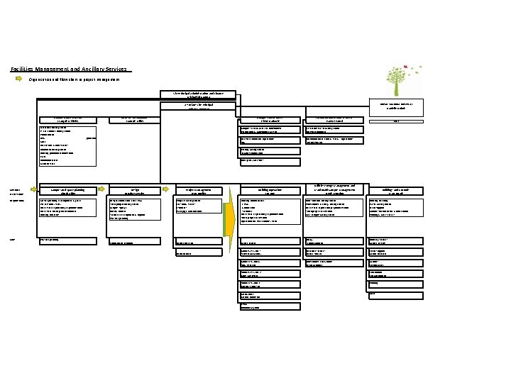 Facilities Management and Ancillary Services Organization and flow chart in project management Vice Principal