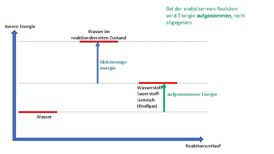 Bei der endothermen Reaktion wird Energie aufgenommen, nicht abgegeben Innere Energie Wasser im reaktionsbereiten