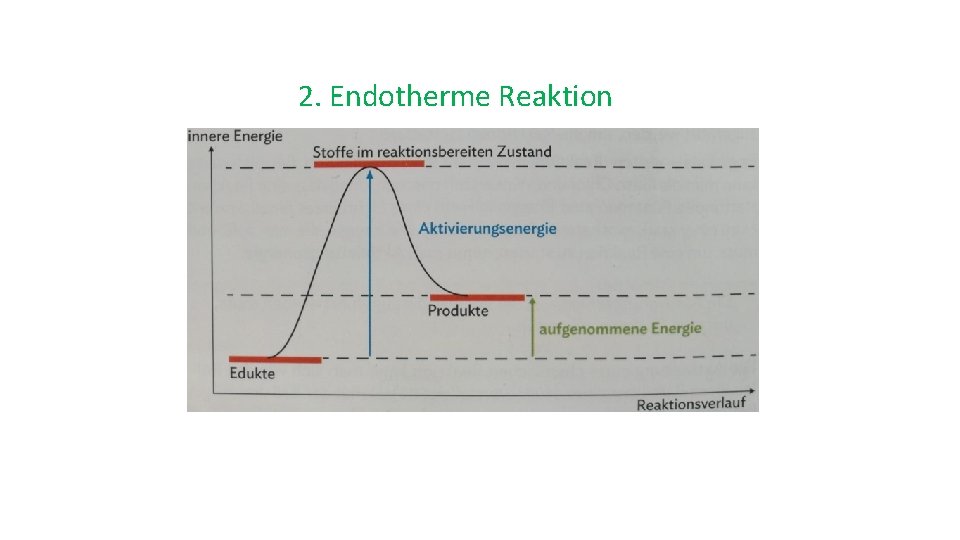 2. Endotherme Reaktion 