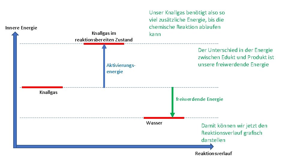 Innere Energie Knallgas im reaktionsbereiten Zustand Unser Knallgas benötigt also so viel zusätzliche Energie,