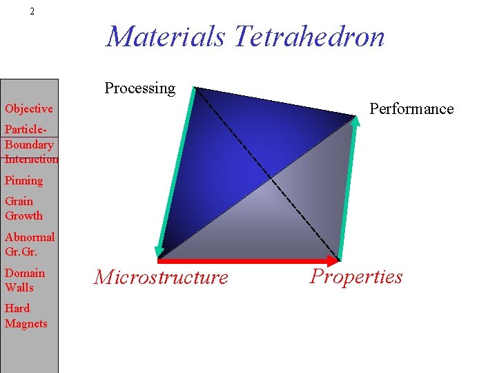 2 Materials Tetrahedron Processing Performance Objective Particle. Boundary Interaction Pinning Grain Growth Abnormal Gr.