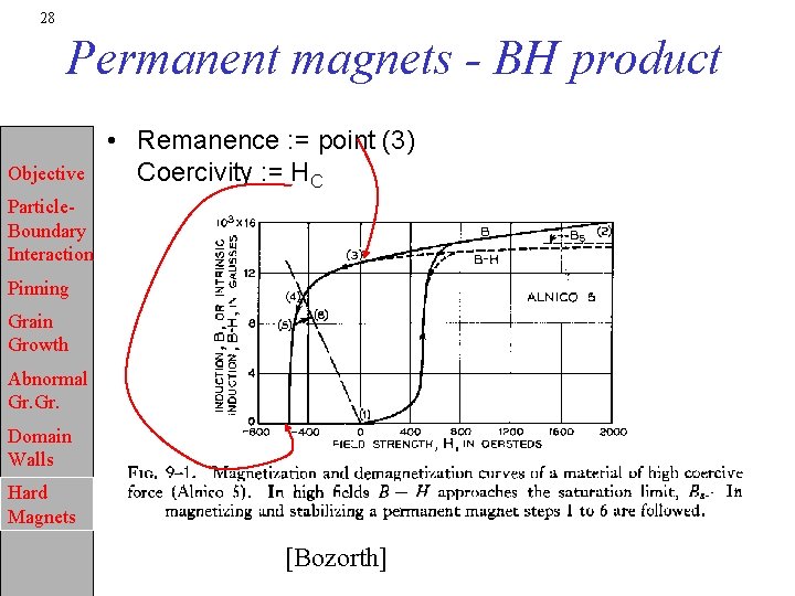 28 Permanent magnets - BH product Objective • Remanence : = point (3) Coercivity