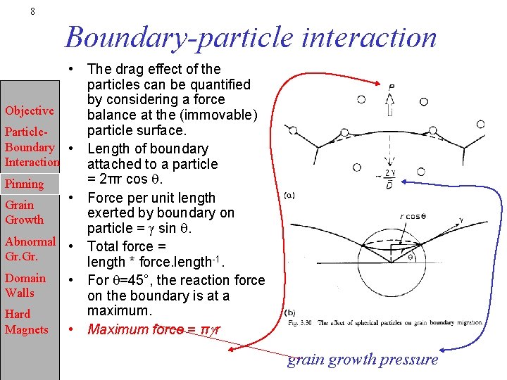 8 Boundary-particle interaction Objective Particle. Boundary Interaction Pinning Grain Growth Abnormal Gr. Domain Walls