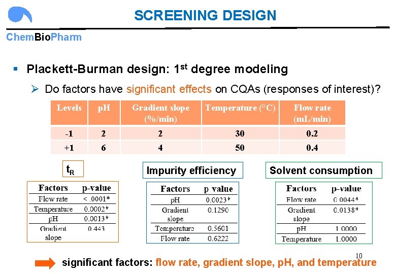 SCREENING DESIGN Chem. Bio. Pharm § Plackett-Burman design: 1 st degree modeling Ø Do