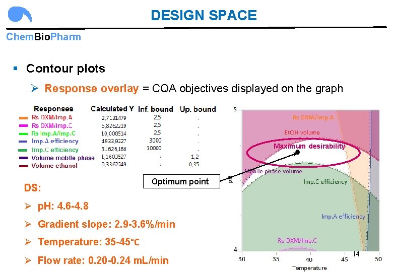 DESIGN SPACE Chem. Bio. Pharm § Contour plots Ø Response overlay = CQA objectives
