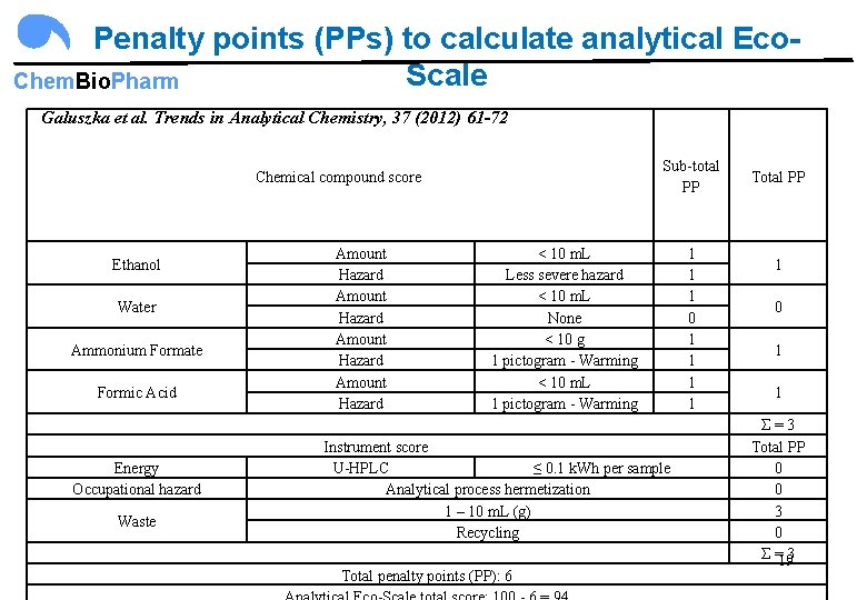 Penalty points (PPs) to calculate analytical Eco. Scale Chem. Bio. Pharm Galuszka et al.