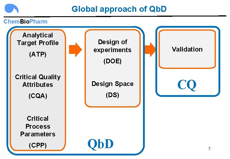 Global approach of Qb. D Chem. Bio. Pharm Analytical Target Profile (ATP) Design of