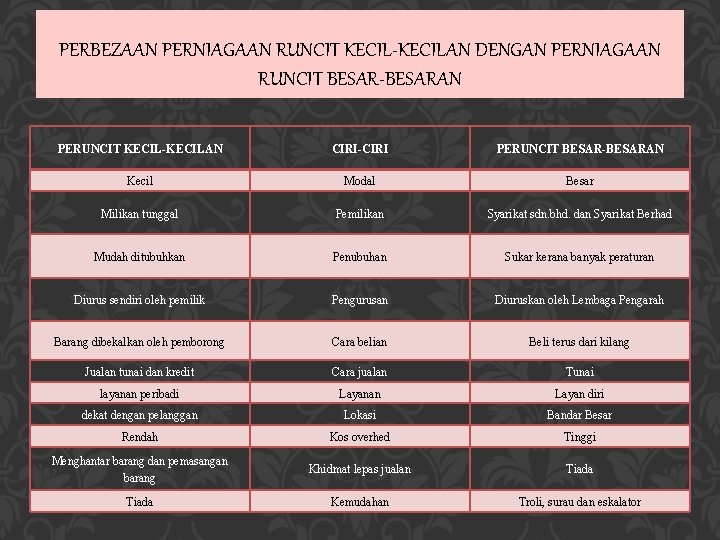 PERBEZAAN PERNIAGAAN RUNCIT KECIL-KECILAN DENGAN PERNIAGAAN RUNCIT BESAR-BESARAN PERUNCIT KECIL-KECILAN CIRI-CIRI PERUNCIT BESAR-BESARAN Kecil