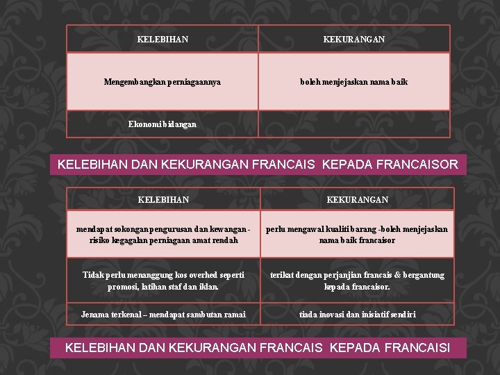 KELEBIHAN KEKURANGAN Mengembangkan perniagaannya boleh menjejaskan nama baik Ekonomi bidangan KELEBIHAN DAN KEKURANGAN FRANCAIS