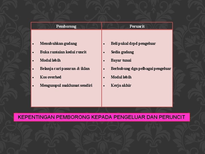 Pemborong Peruncit Menubuhkan gudang Beli pukal drpd pengeluar Buka rantaian kedai runcit Sedia gudang