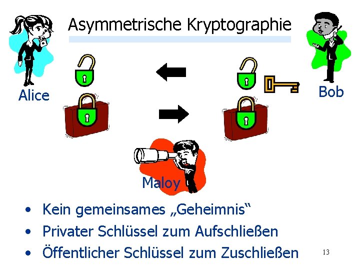 Asymmetrische Kryptographie Bob Alice Maloy • Kein gemeinsames „Geheimnis“ • Privater Schlüssel zum Aufschließen