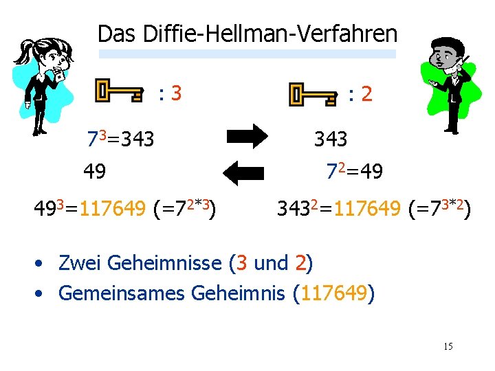 Das Diffie-Hellman-Verfahren : 3 73=343 49 493=117649 (=72*3) : 2 343 72=49 3432=117649 (=73*2)