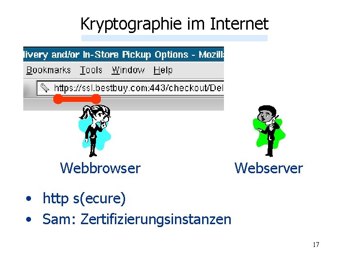 Kryptographie im Internet Webbrowser Webserver • http s(ecure) • Sam: Zertifizierungsinstanzen 17 
