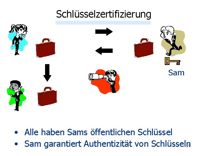 Schlüsselzertifizierung Sam • Alle haben Sams öffentlichen Schlüssel • Sam garantiert Authentizität von Schlüsseln