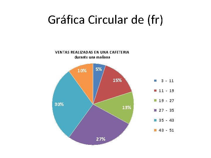 Gráfica Circular de (fr) VENTAS REALIZADAS EN UNA CAFETERIA durante una mañana 10% 5%