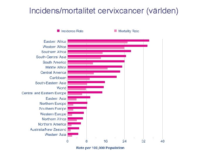 Incidens/mortalitet cervixcancer (världen) 