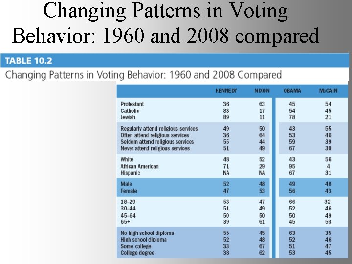 Changing Patterns in Voting Behavior: 1960 and 2008 compared 