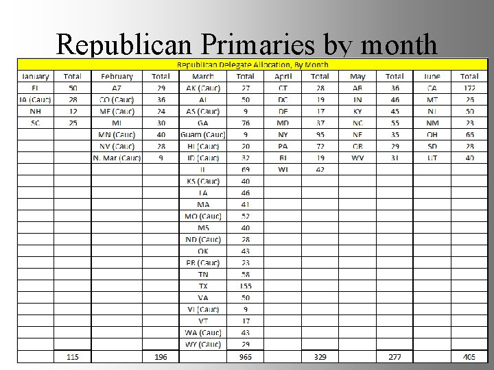 Republican Primaries by month 