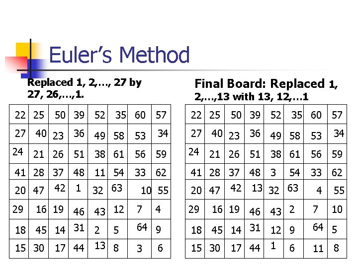 Euler’s Method Final Board: Replaced 1, 2, …, 27 by 27, 26, …, 1.