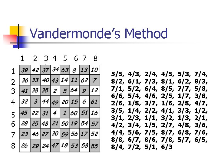 Vandermonde’s Method 1 1 2 3 4 5 6 7 8 5/5, 8/2, 7/1,